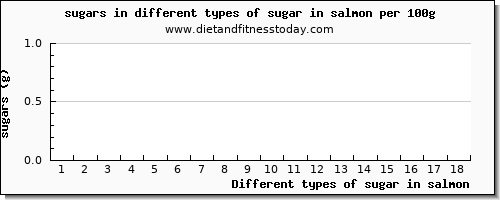 sugar in salmon sugars per 100g